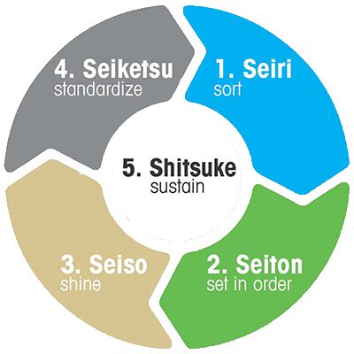 Les 5S : Seiri, Seiton, Seiso, Seiketsu, Shitsuke   Frédéric DAVI