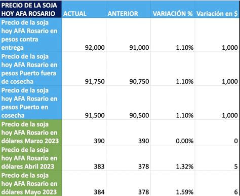 Leve suba semanal en el precio de la soja hoy AFA Rosario   Negocios ...
