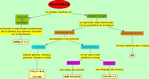 Lexemas y morfemas de la lengua española | Lengua ...