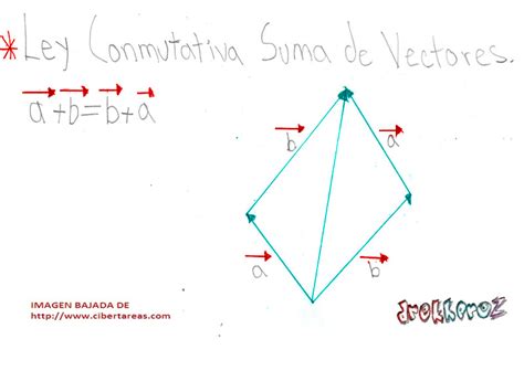 Ley conmutativa en suma de vectores propiedades de los ...