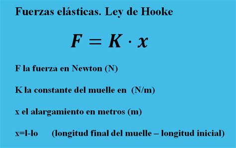 Ley de Hook Fuerzas elásticas fórmulas Trucos y ejercicios ...