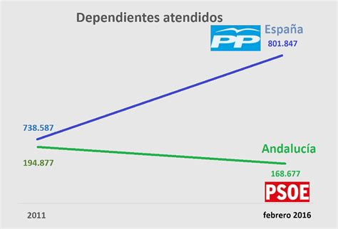 Ley de la Dependencia: Andalucía propone a Rajoy un Pacto ...