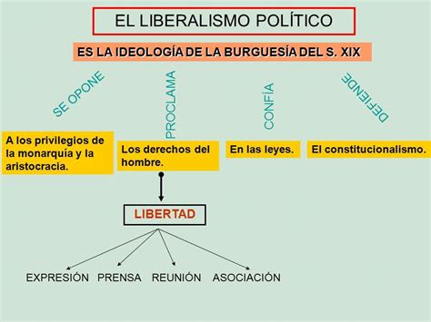 Liberalismo político: definición FÁCIL   ¡¡Ideal para ...
