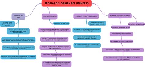 Libro de Biologia: MAPA CONCEPTUAL DE TEORÍAS DEL ORIGEN ...