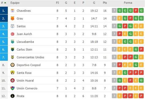 Liga 2: resultados y tabla de posiciones de la fecha 8 de la Segunda ...