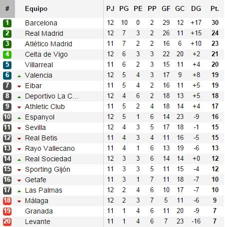 Liga BBVA: así quedó la tabla de posiciones luego del Real ...