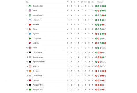 Liga Betplay 2021 I: tabla de posiciones y resultados de la fecha 5