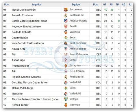 Liga De España Tabla   Posiciones De La Primera Division De Espana Espn ...