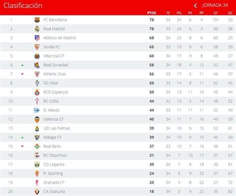 Liga española 2016 17: la tabla de posiciones de la fecha 34 | PERU ...