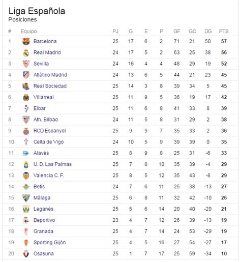 liga española tabla de posiciones   Futbol Nacional   Internacional Online