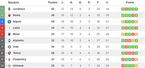 Liga Italiana Tabla De Posiciones : Serie A 2020 21 Tabla De Posiciones ...