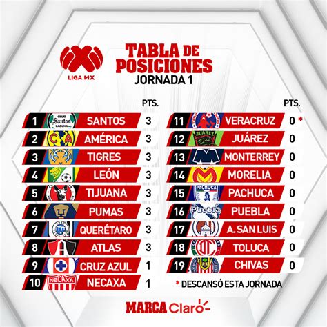 Liga MX Apertura 2019: Así queda la tabla general tras la ...