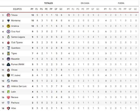 Liga MX Clausura 2021: Tabla de posiciones y resultados de la Jornada 5 ...