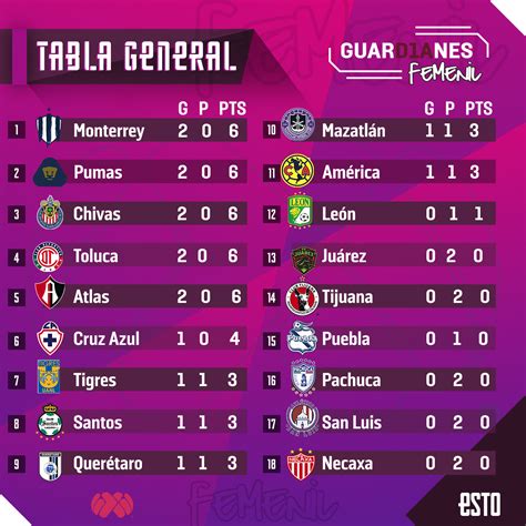 Liga MX Femenil: Resultados de la jornada 2 del Guardianes ...