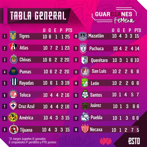 Liga MX Femenil: Resultados, goles y tabla de la jornada 10 del ...