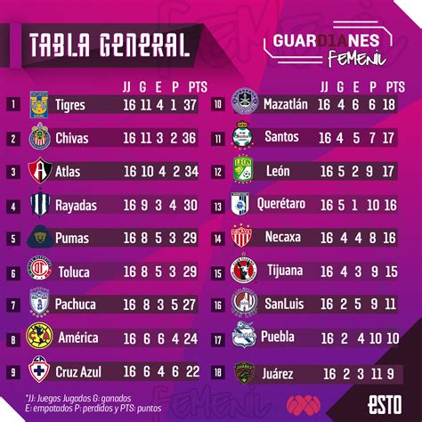 Liga MX Femenil: Resultados, goles y tabla de la jornada 16 del ...