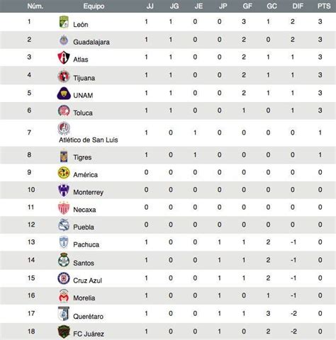 Liga MX | Resultados de la Jornada 1, Clausura 2020   Turquesa News