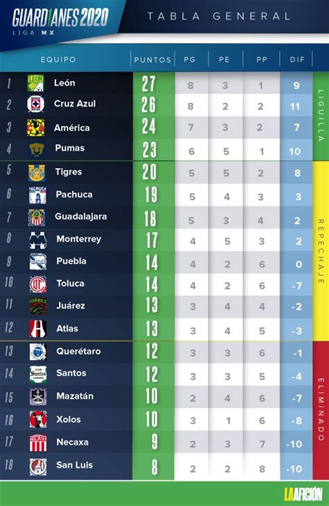 Liga MX. Resultados y tabla general de jornada 12 del Guardianes 2020 ...