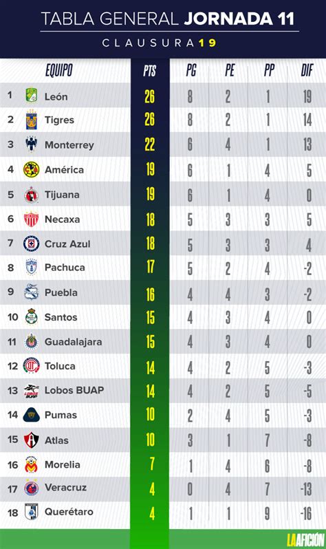 Liga MX: Resultados y tabla general de la Jornada 11 del Clausura 2019 ...