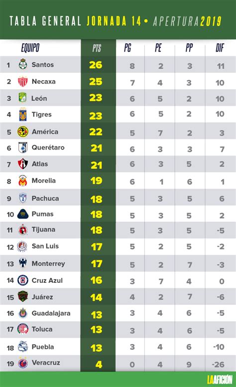 Liga MX: Resultados y tabla general de la jornada 14 del Apertura 2019 ...