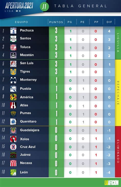 Liga MX. Resultados y tabla general tras jornada 1 del Apertura 2021 ...
