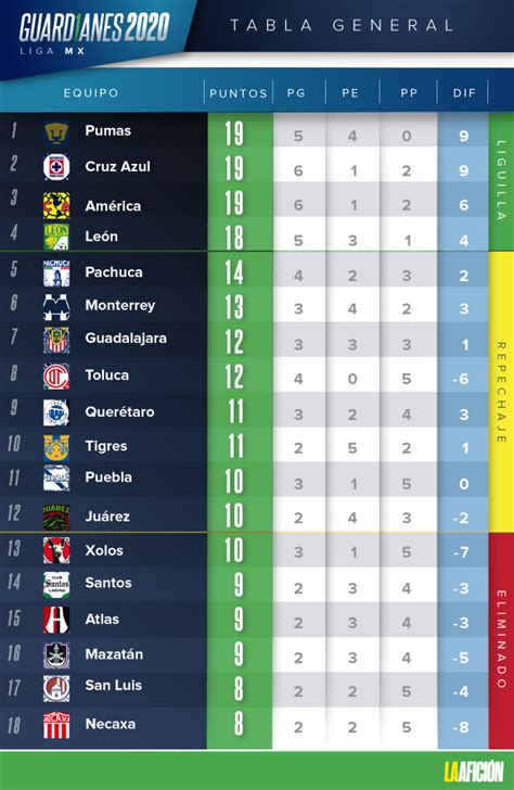 Liga MX. Resultados y tabla general tras jornada 9 del Guardianes 2020