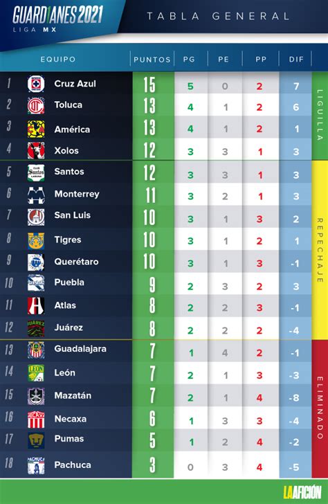 Liga MX. Resultados y tabla general tras la jornada 7, Guardianes 2021 ...