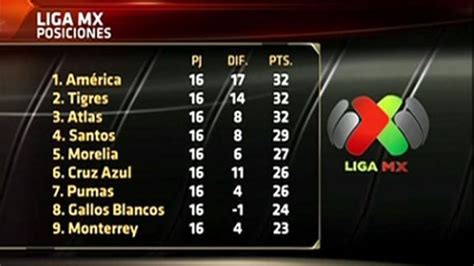 Liga MX: Tabla de posiciones   ESPN Deportes Video   ESPN ...