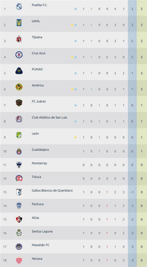 Liga MX: Tabla general de posiciones Jornada 1 del Apertura 2020