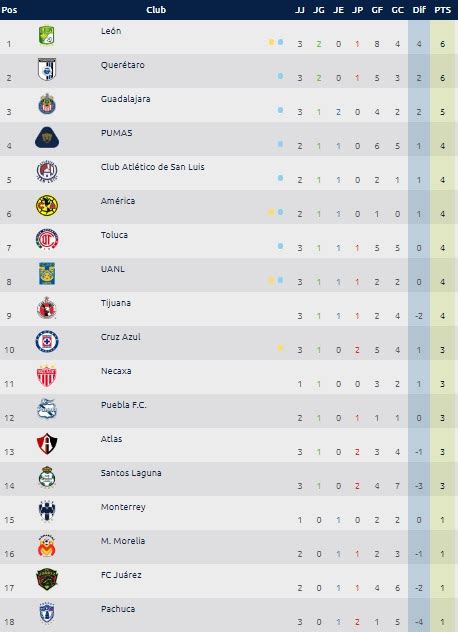 Liga MX, tabla general de posiciones Jornada 3 del ...