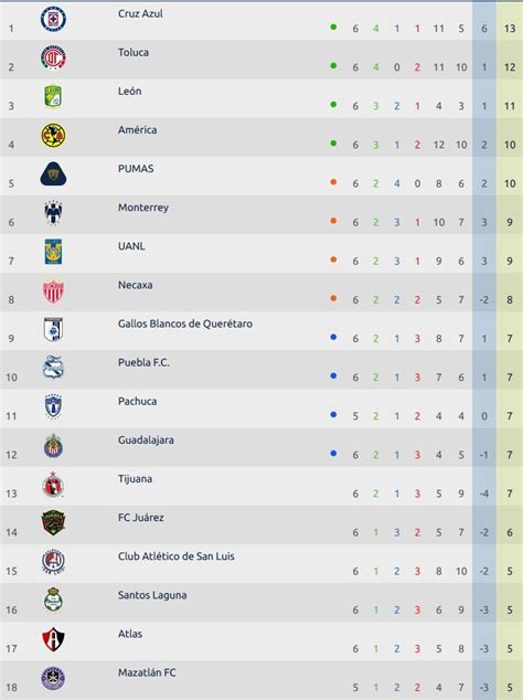 Liga MX: Tabla general de posiciones Jornada 6 del Apertura 2020
