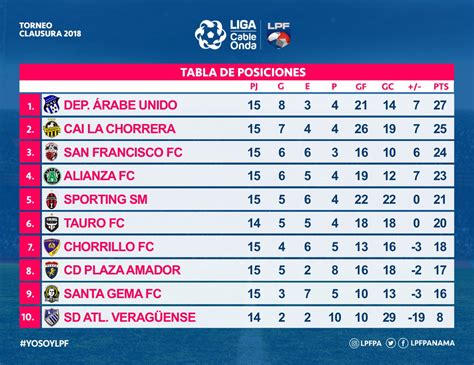 Liga Panameña Fútbol on Twitter:  Tabla de posiciones del ...