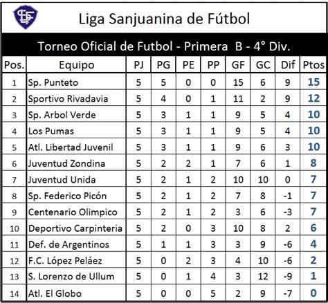 Liga Sanjuanina de Futbol | Sitio Oficial: Primera B   4° División ...