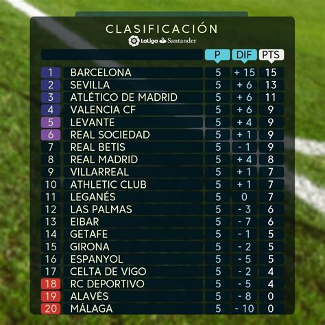 Liga Santander 2017 18: Así está la clasificación de la jornada 5 de ...