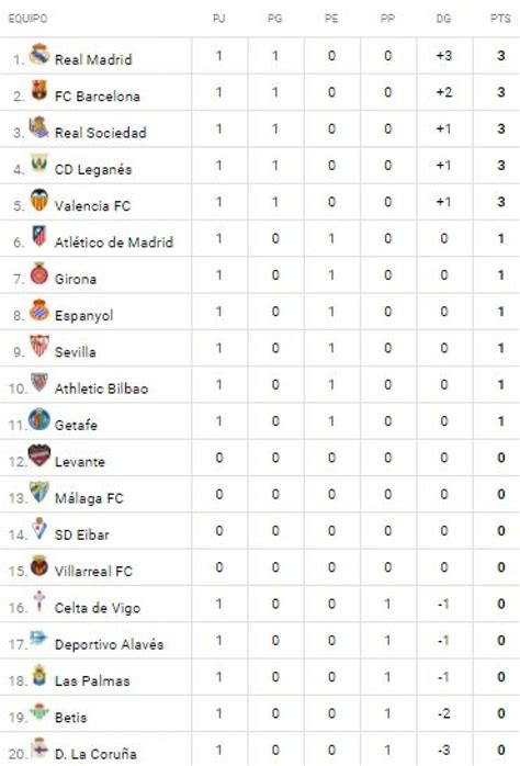 Liga Santander 2017 18 EN VIVO: ver resultados, tabla de ...