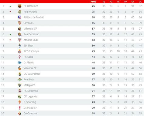 Liga Santander 2017: tabla de posiciones del torneo ...