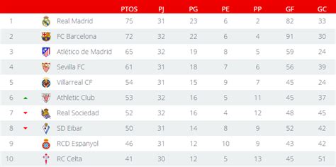 Liga Santander: Revisa los resultados y la tabla de ...