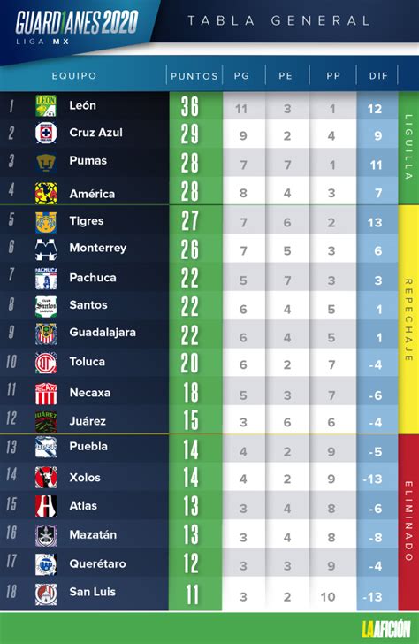 Ligamx Tabla / Liga MX. Resultados y tabla general tras jornada 15 ...