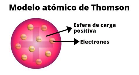 Limitaciones Del Modelo Atómico De Thomson   Modelo ...