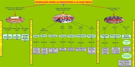 Linea cronologica prehistoria hasta 1492 | Cronología de la historia ...