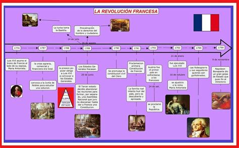 Línea de tiempo de la Revolución francesa