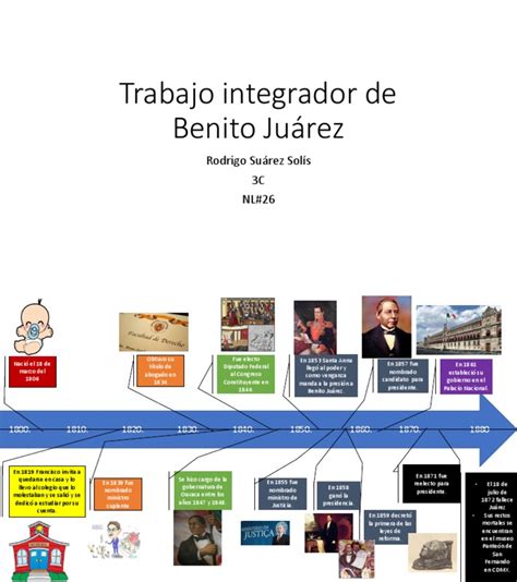 Linea Del Tiempo de Benito Juarez | Política | Gobierno