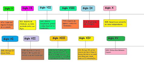 Linea del tiempo de la edad media | Linea del tiempo, Linea del tiempo ...