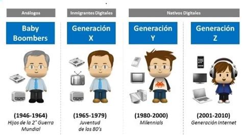 Línea del tiempo de las generaciones | Generacion x, Generacion ...
