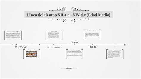 Linea del tiempo XII a.c   XIV d.c  Edad Media by ruth behar