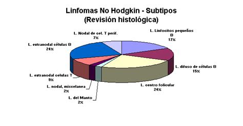 Linfoma no Hodgkin: ¿Qué es? Historia, causas, síntomas y ...