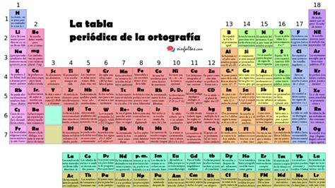 Lingüista español desarrolla tabla periódica de la ...