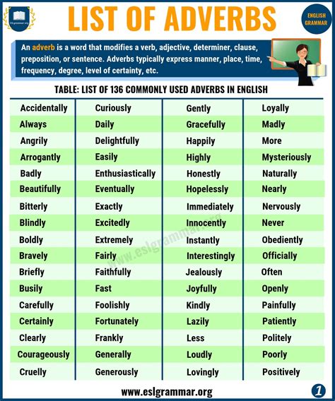 List of Adverbs: 135+ Useful Adverbs List from A Z   ESL ...
