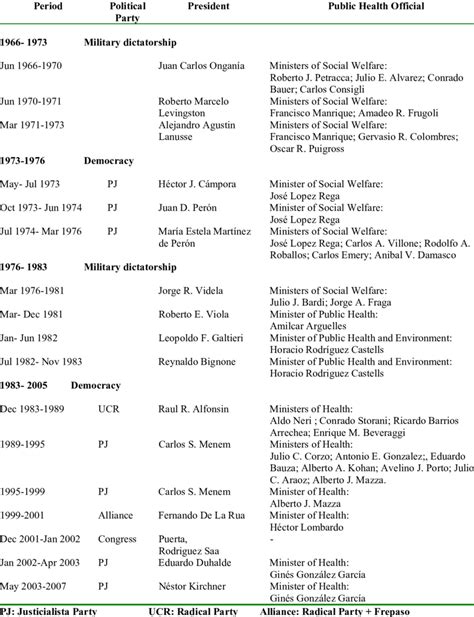 List of Presidents and Public Health Officials, Argentina ...
