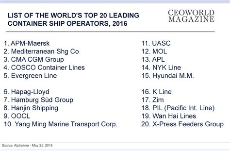 List of the world s top 20 leading container ship ...